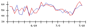 ＴＫＣの値上がり確率推移