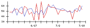 昴の値上がり確率推移