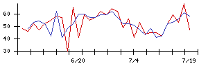 Ｌｉｂ　Ｗｏｒｋの値上がり確率推移