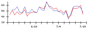 フィットの値上がり確率推移