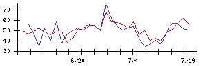 第一カッター興業の値上がり確率推移