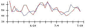 日本電技の値上がり確率推移