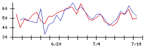 住友林業の値上がり確率推移