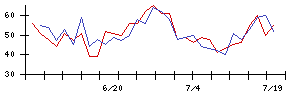 日本基礎技術の値上がり確率推移