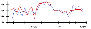 ＬＩＦＵＬＬの値上がり確率推移