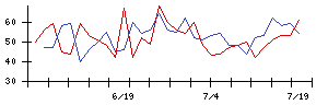 幼児活動研究会の値上がり確率推移