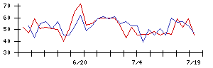 きょくとうの値上がり確率推移