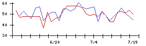 ＮＪＳの値上がり確率推移