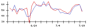 ＡＬＳＯＫの値上がり確率推移