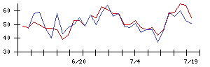 ＡＳＪの値上がり確率推移