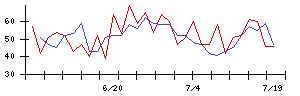 ケア２１の値上がり確率推移