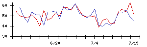 新日本科学の値上がり確率推移