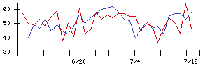 翻訳センターの値上がり確率推移