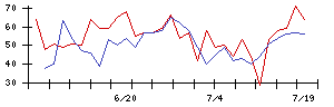 アスモの値上がり確率推移