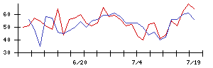 ＹＫＴの値上がり確率推移