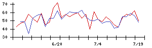 一正蒲鉾の値上がり確率推移