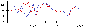 あじかんの値上がり確率推移