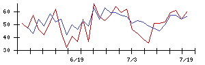 旭松食品の値上がり確率推移