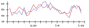 なとりの値上がり確率推移