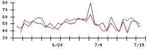 日本調理機の値上がり確率推移