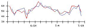 グンゼの値上がり確率推移