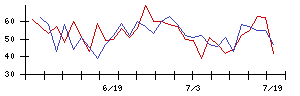 アプライドの値上がり確率推移