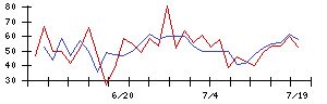 ありがとうサービスの値上がり確率推移