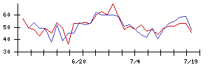 帝人の値上がり確率推移