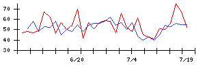 北日本紡績の値上がり確率推移