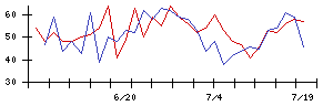 アルファの値上がり確率推移