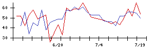 三井不動産ロジスティクスパーク投資法人の値上がり確率推移