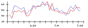 グリーの値上がり確率推移