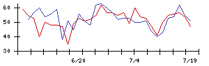 ＫＬａｂの値上がり確率推移