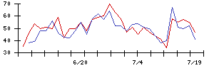 ＳＨＩＦＴの値上がり確率推移