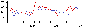 情報企画の値上がり確率推移