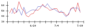 朝日ネットの値上がり確率推移