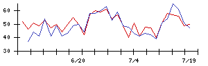 Ａｂａｌａｎｃｅの値上がり確率推移