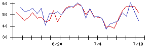 Ａｉｍｉｎｇの値上がり確率推移