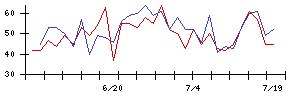 ＧｒｅｅｎＢｅｅの値上がり確率推移