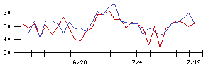 アイリッジの値上がり確率推移