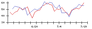 ＳＣＡＴの値上がり確率推移