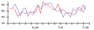 ＢｌｕｅＭｅｍｅの値上がり確率推移