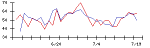 ＦＩＧの値上がり確率推移