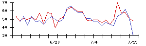 ＪＤＳＣの値上がり確率推移