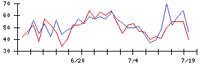 東名の値上がり確率推移