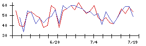 花王の値上がり確率推移