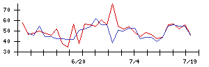 ＪＴＯＷＥＲの値上がり確率推移