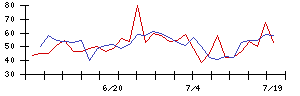 神東塗料の値上がり確率推移