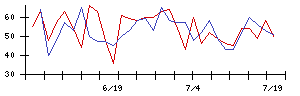 オリジナル設計の値上がり確率推移