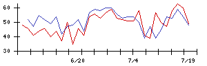 イマジニアの値上がり確率推移